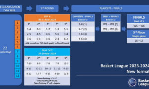 Μεγάλες αλλαγές στη Basket League - Ανακοινώθηκε νέο format για το Πρωτάθλημα