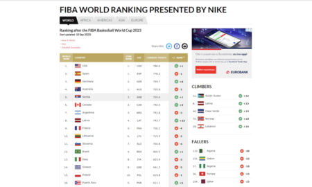 Η μεγαλύτερη ήττα λόγω Μουντομπάσκετ! Πέντε θέσεις υποχώρησε η Ελλάδα στην παγκόσμια κατάταξη της FIBA